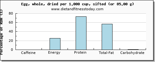 caffeine and nutritional content in an egg